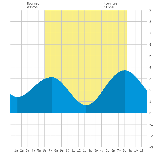 Tide chart for Dupont, Dean Hall on 2025/06/06