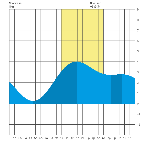 Tide Chart for 2021/11/26