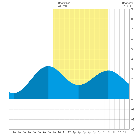 Tide Chart for 2022/03/4