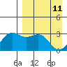 Tide chart for Dutch Harbor, Amaknak Island, Unalaska Island, Alaska on 2022/04/11