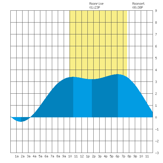 Tide Chart for 2022/10/27