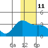 Tide chart for Dutch Harbor, Amaknak Island, Unalaska Island, Alaska on 2023/01/11