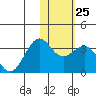 Tide chart for Dutch Harbor, Amaknak Island, Unalaska Island, Alaska on 2023/01/25