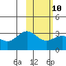 Tide chart for Dutch Harbor, Amaknak Island, Unalaska Island, Alaska on 2023/02/10