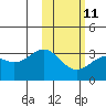 Tide chart for Dutch Harbor, Amaknak Island, Unalaska Island, Alaska on 2023/02/11