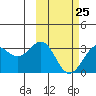 Tide chart for Dutch Harbor, Amaknak Island, Unalaska Island, Alaska on 2023/02/25