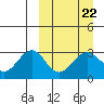 Tide chart for Dutch Harbor, Amaknak Island, Alaska on 2023/03/22