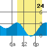 Tide chart for Dutch Harbor, Amaknak Island, Unalaska Island, Alaska on 2023/03/24