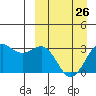 Tide chart for Dutch Harbor, Amaknak Island, Alaska on 2023/03/26