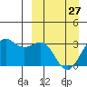 Tide chart for Dutch Harbor, Amaknak Island, Alaska on 2023/03/27