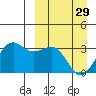 Tide chart for Dutch Harbor, Amaknak Island, Alaska on 2023/03/29
