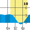 Tide chart for Dutch Harbor, Amaknak Island, Unalaska Island, Alaska on 2023/04/10