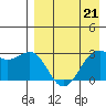 Tide chart for Dutch Harbor, Amaknak Island, Unalaska Island, Alaska on 2023/04/21