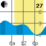 Tide chart for Dutch Harbor, Amaknak Island, Unalaska Island, Alaska on 2023/04/27