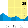 Tide chart for Dutch Harbor, Amaknak Island, Unalaska Island, Alaska on 2023/05/28