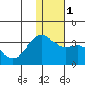 Tide chart for Dutch Harbor, Amaknak Island, Unalaska Island, Alaska on 2024/01/1