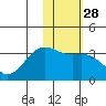 Tide chart for Dutch Harbor, Amaknak Island, Unalaska Island, Alaska on 2024/01/28
