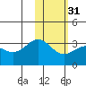 Tide chart for Dutch Harbor, Amaknak Island, Unalaska Island, Alaska on 2024/01/31