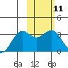 Tide chart for Dutch Harbor, Amaknak Island, Unalaska Island, Alaska on 2024/02/11