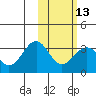 Tide chart for Dutch Harbor, Amaknak Island, Unalaska Island, Alaska on 2024/02/13