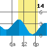 Tide chart for Dutch Harbor, Amaknak Island, Unalaska Island, Alaska on 2024/02/14