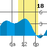 Tide chart for Dutch Harbor, Amaknak Island, Unalaska Island, Alaska on 2024/02/18