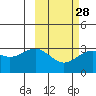 Tide chart for Dutch Harbor, Amaknak Island, Unalaska Island, Alaska on 2024/02/28