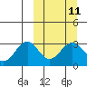 Tide chart for Dutch Harbor, Amaknak Island, Unalaska Island, Alaska on 2024/03/11