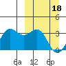 Tide chart for Dutch Harbor, Amaknak Island, Unalaska Island, Alaska on 2024/03/18