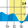 Tide chart for Dutch Harbor, Amaknak Island, Unalaska Island, Alaska on 2024/04/14