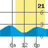 Tide chart for Dutch Harbor, Amaknak Island, Unalaska Island, Alaska on 2024/04/21