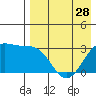 Tide chart for Dutch Harbor, Amaknak Island, Unalaska Island, Alaska on 2024/04/28