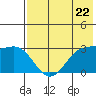 Tide chart for Dutch Harbor, Amaknak Island, Unalaska Island, Alaska on 2024/05/22
