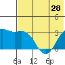 Tide chart for Dutch Harbor, Amaknak Island, Unalaska Island, Alaska on 2024/05/28