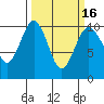 Tide chart for Duwamish Waterway, Washington on 2021/03/16