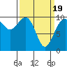 Tide chart for Duwamish Waterway, Washington on 2021/03/19