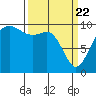 Tide chart for Duwamish Waterway, Washington on 2021/03/22