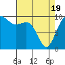 Tide chart for Duwamish Waterway, Washington on 2021/04/19