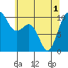Tide chart for Duwamish Waterway, Washington on 2021/06/1