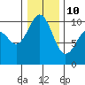 Tide chart for Duwamish Waterway, Washington on 2022/01/10