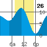 Tide chart for Duwamish Waterway, Washington on 2022/01/26