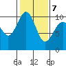 Tide chart for Duwamish Waterway, Washington on 2022/02/7