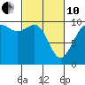 Tide chart for Duwamish Waterway, Washington on 2022/03/10