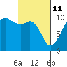 Tide chart for Duwamish Waterway, Washington on 2022/03/11