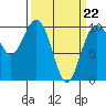 Tide chart for Duwamish Waterway, Washington on 2022/03/22