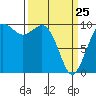 Tide chart for Duwamish Waterway, Washington on 2022/03/25
