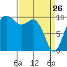 Tide chart for Duwamish Waterway, Washington on 2022/03/26