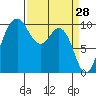 Tide chart for Duwamish Waterway, Washington on 2022/03/28