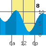 Tide chart for Duwamish Waterway, Washington on 2022/03/8