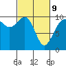 Tide chart for Duwamish Waterway, Washington on 2022/03/9